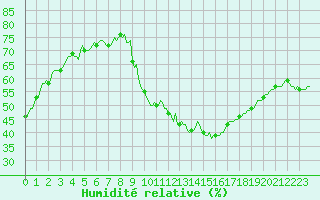 Courbe de l'humidit relative pour La Beaume (05)