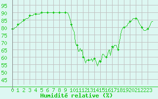 Courbe de l'humidit relative pour Abbeville - Hpital (80)