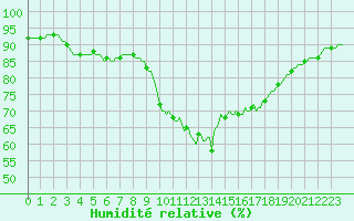 Courbe de l'humidit relative pour Mazinghem (62)