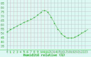 Courbe de l'humidit relative pour Saint-Michel-d'Euzet (30)