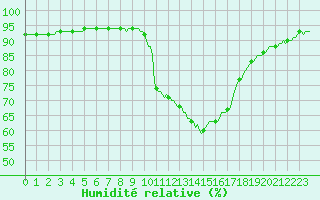 Courbe de l'humidit relative pour Castellbell i el Vilar (Esp)