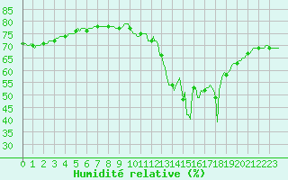 Courbe de l'humidit relative pour Berson (33)