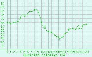 Courbe de l'humidit relative pour Thoiras (30)