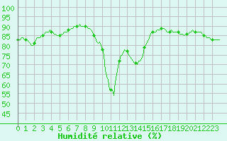 Courbe de l'humidit relative pour Verges (Esp)