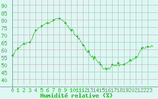 Courbe de l'humidit relative pour Frontenay (79)