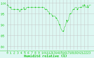 Courbe de l'humidit relative pour Tauxigny (37)