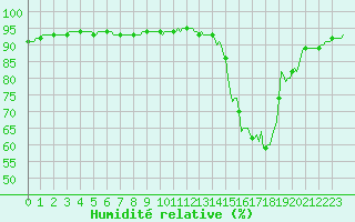 Courbe de l'humidit relative pour Frontenay (79)