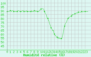 Courbe de l'humidit relative pour Sisteron (04)