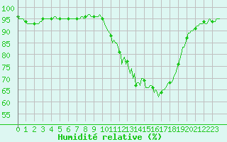 Courbe de l'humidit relative pour Tauxigny (37)