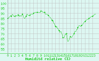 Courbe de l'humidit relative pour Hd-Bazouges (35)