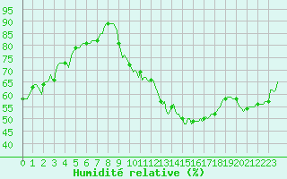Courbe de l'humidit relative pour Orschwiller (67)