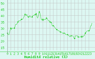 Courbe de l'humidit relative pour Jan (Esp)