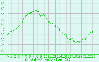 Courbe de l'humidit relative pour Ciudad Real (Esp)