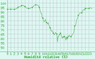 Courbe de l'humidit relative pour Continvoir (37)