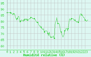 Courbe de l'humidit relative pour Woluwe-Saint-Pierre (Be)