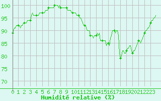 Courbe de l'humidit relative pour Tour-en-Sologne (41)
