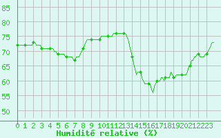 Courbe de l'humidit relative pour Roujan (34)