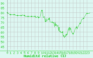 Courbe de l'humidit relative pour Anglars St-Flix(12)