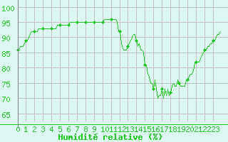 Courbe de l'humidit relative pour Herhet (Be)