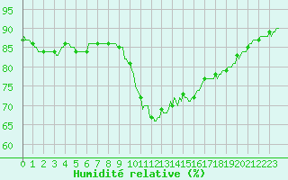 Courbe de l'humidit relative pour Aniane (34)