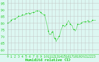 Courbe de l'humidit relative pour Le Mesnil-Esnard (76)