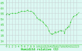 Courbe de l'humidit relative pour Perpignan Moulin  Vent (66)