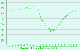 Courbe de l'humidit relative pour Mazres Le Massuet (09)