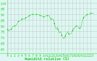 Courbe de l'humidit relative pour Triel-sur-Seine (78)