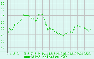 Courbe de l'humidit relative pour Potes / Torre del Infantado (Esp)