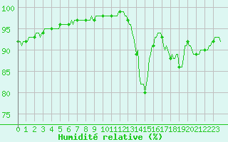 Courbe de l'humidit relative pour Monts-sur-Guesnes (86)