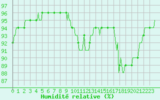 Courbe de l'humidit relative pour Blois-l'Arrou (41)