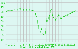Courbe de l'humidit relative pour Sant Quint - La Boria (Esp)