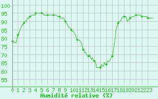 Courbe de l'humidit relative pour Dounoux (88)