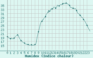 Courbe de l'humidex pour Lhospitalet (46)