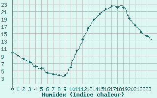 Courbe de l'humidex pour La Baeza (Esp)