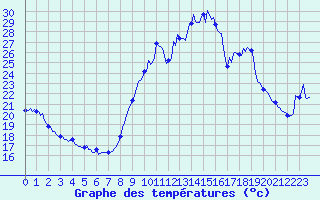 Courbe de tempratures pour Sanary-sur-Mer (83)