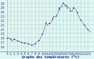 Courbe de tempratures pour Saint-Michel-d