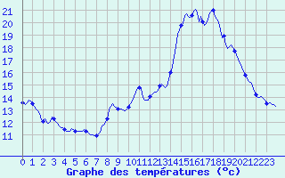 Courbe de tempratures pour Blus (40)