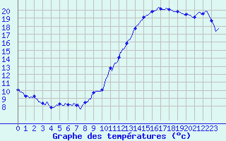 Courbe de tempratures pour Estoher (66)