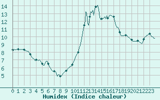 Courbe de l'humidex pour Saint-Nazaire-d'Aude (11)