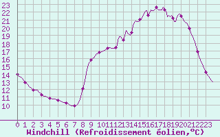 Courbe du refroidissement olien pour Tour-en-Sologne (41)