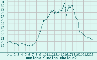 Courbe de l'humidex pour Woluwe-Saint-Pierre (Be)