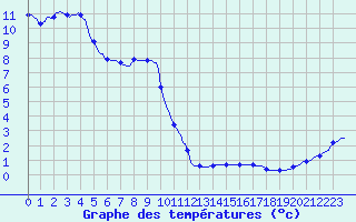 Courbe de tempratures pour Brzins (38)