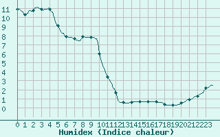 Courbe de l'humidex pour Brzins (38)