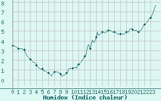 Courbe de l'humidex pour Castres-Nord (81)