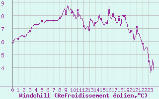Courbe du refroidissement olien pour Saint-Igneuc (22)