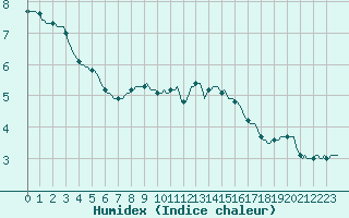 Courbe de l'humidex pour Castres-Nord (81)