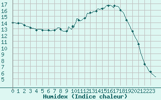 Courbe de l'humidex pour Les Pennes-Mirabeau (13)