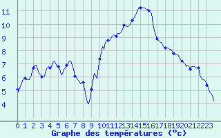 Courbe de tempratures pour Malbosc (07)
