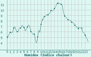 Courbe de l'humidex pour Malbosc (07)